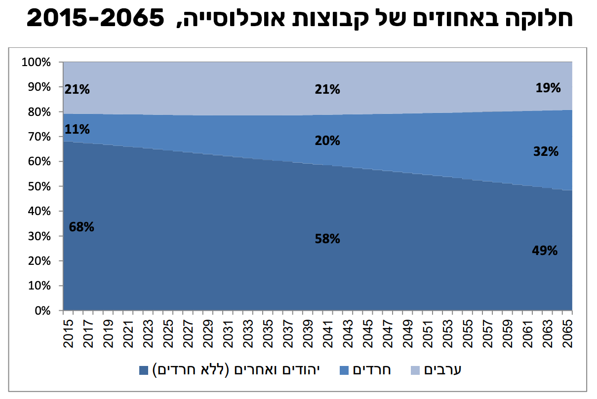 חלוקה באחוזים של קבוצות אוכלוסיה בישראל 2015 עד 2065