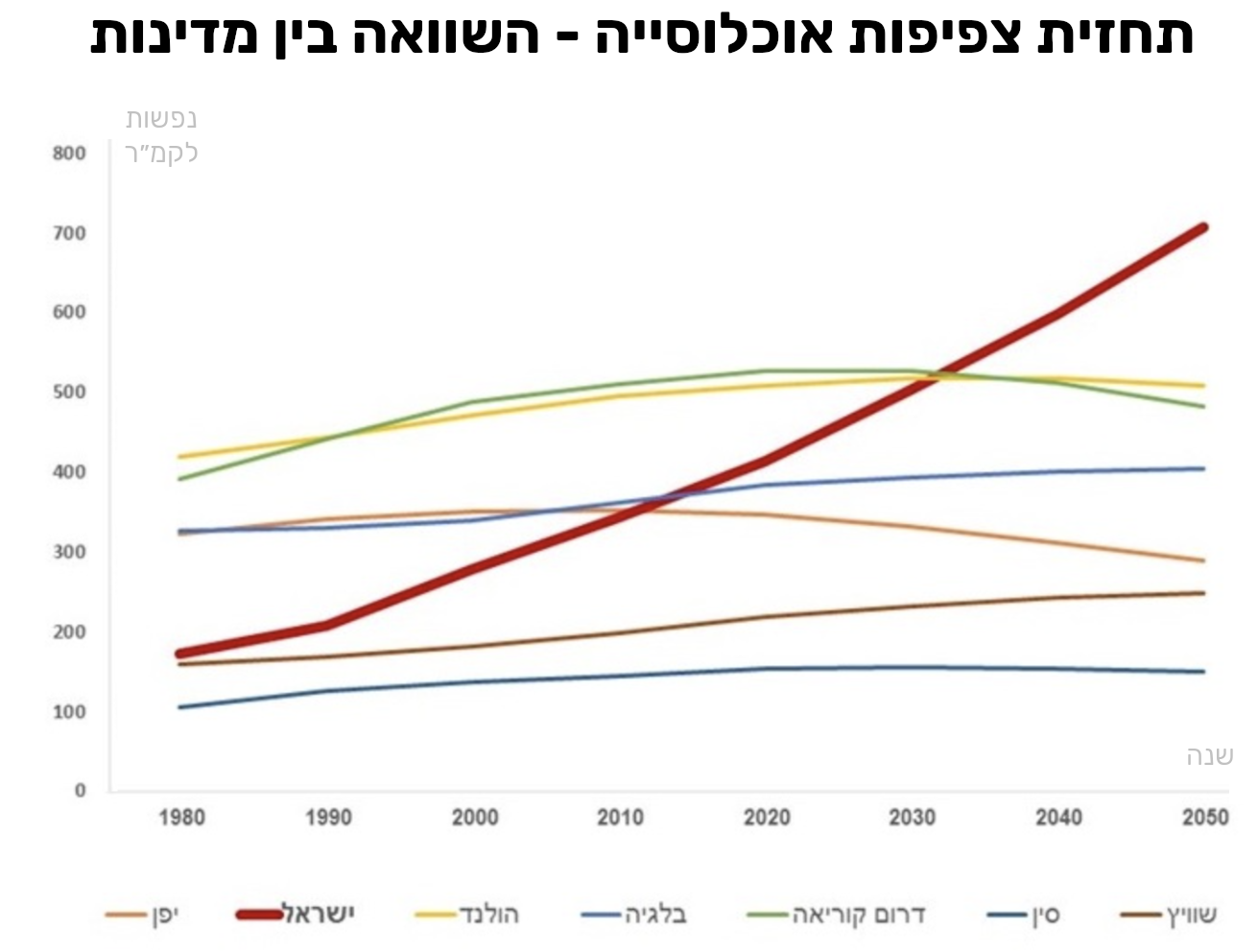 תחזית אוכלוסיית ישראל - השווואה בין מדינות