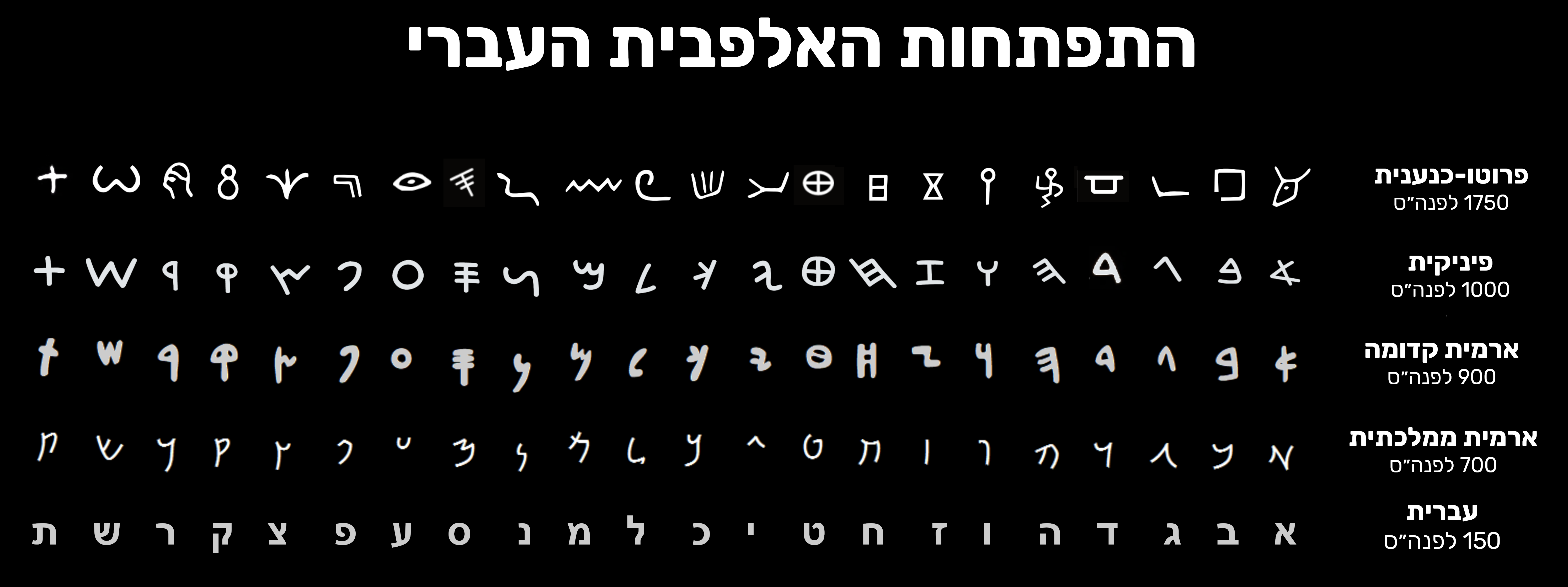 האבולוציה של האלפבית העברי