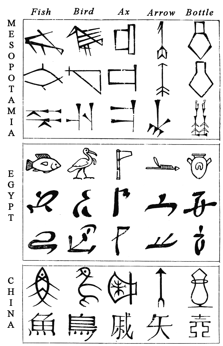 Comparative_evolution_of_Cuneiform,_Egyptian_and_Chinese_characters gaston maspero comparative phililogy