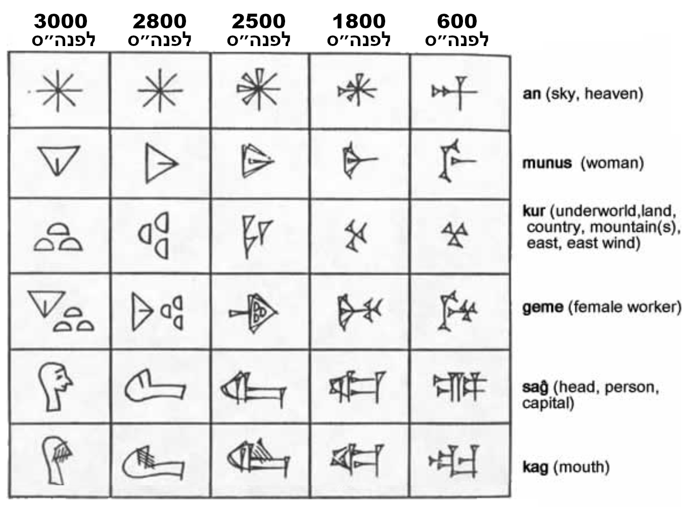 cueniform pictograph evolution