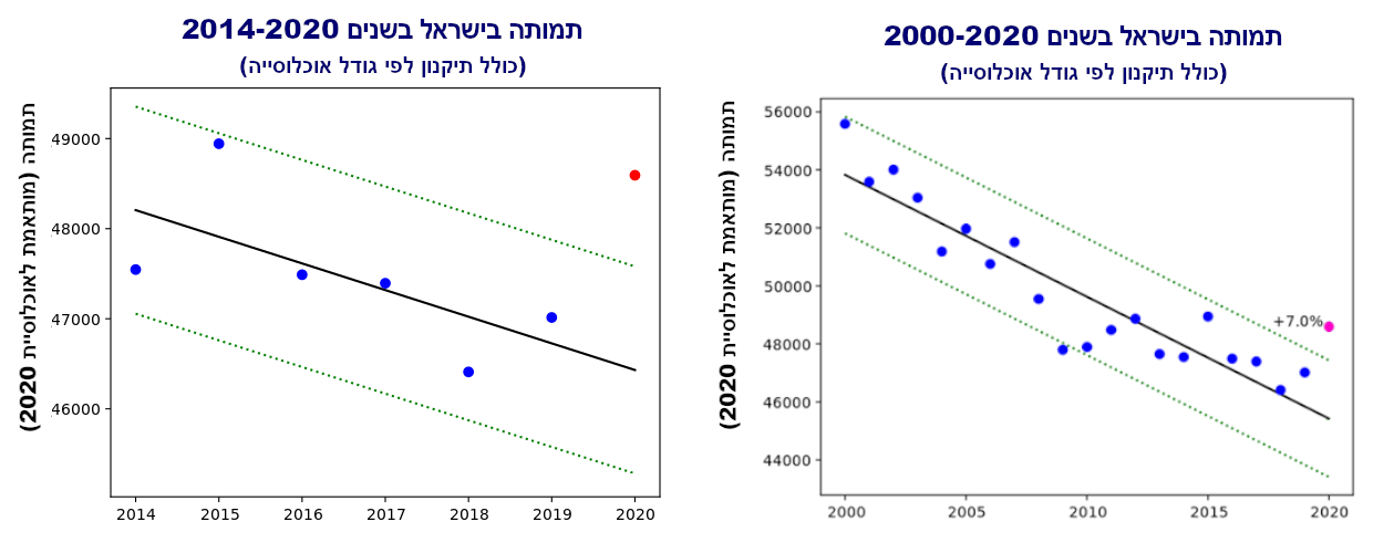 israel mortality 1-12 6 and 20 years