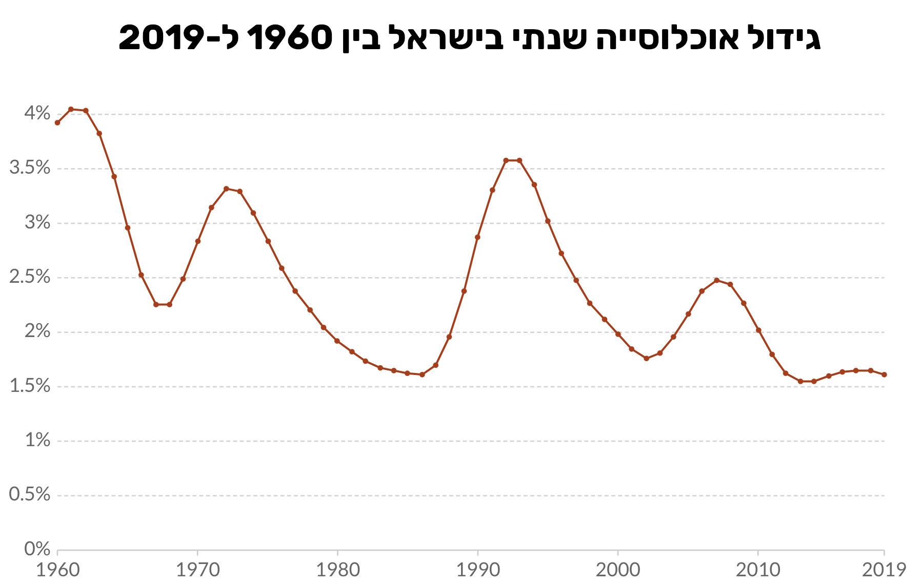 גידול אוכלוסייה שנתי בישראל 1960 עד 2019