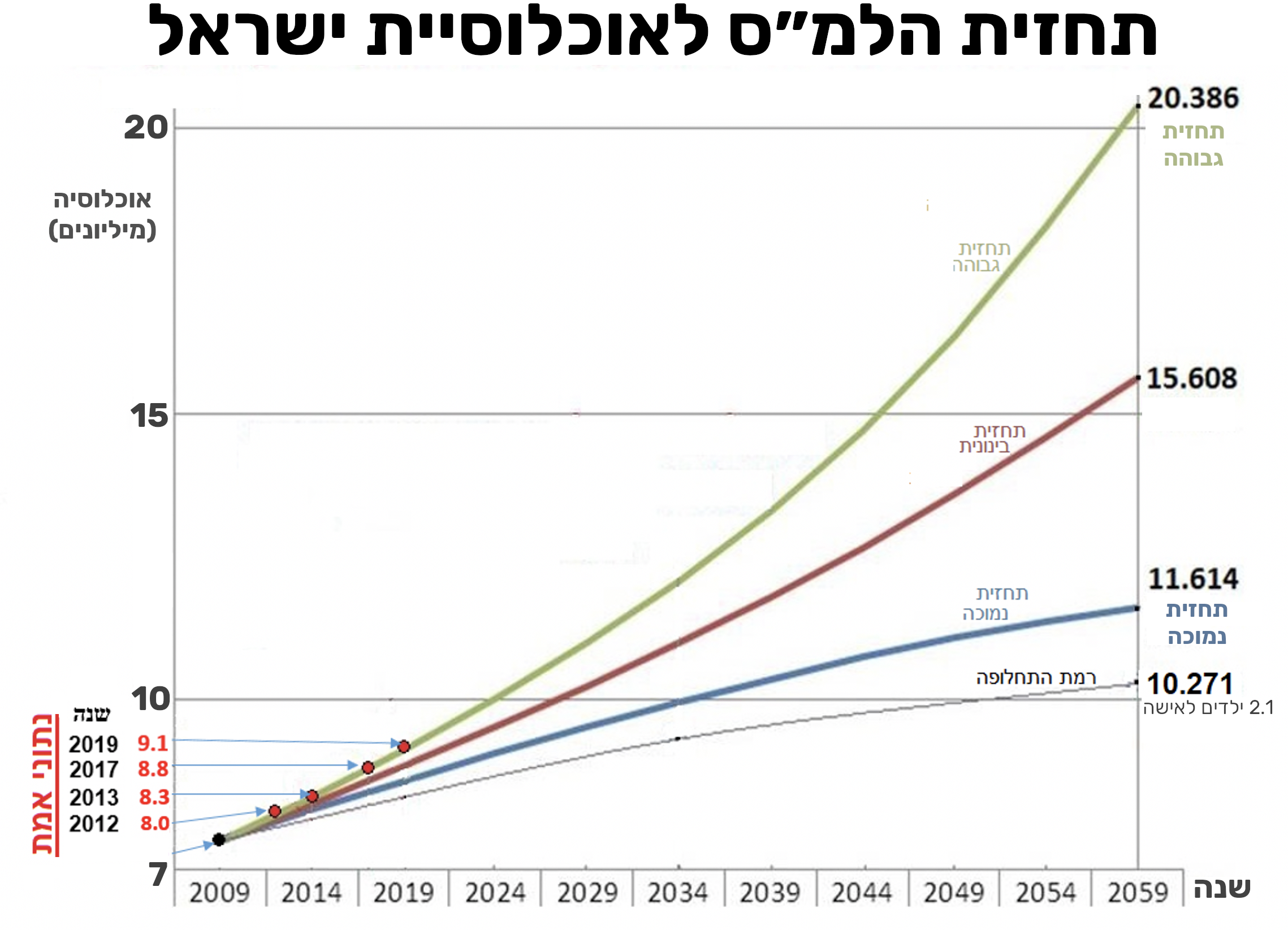 תחזית גידול האוכלוסיה בישראל