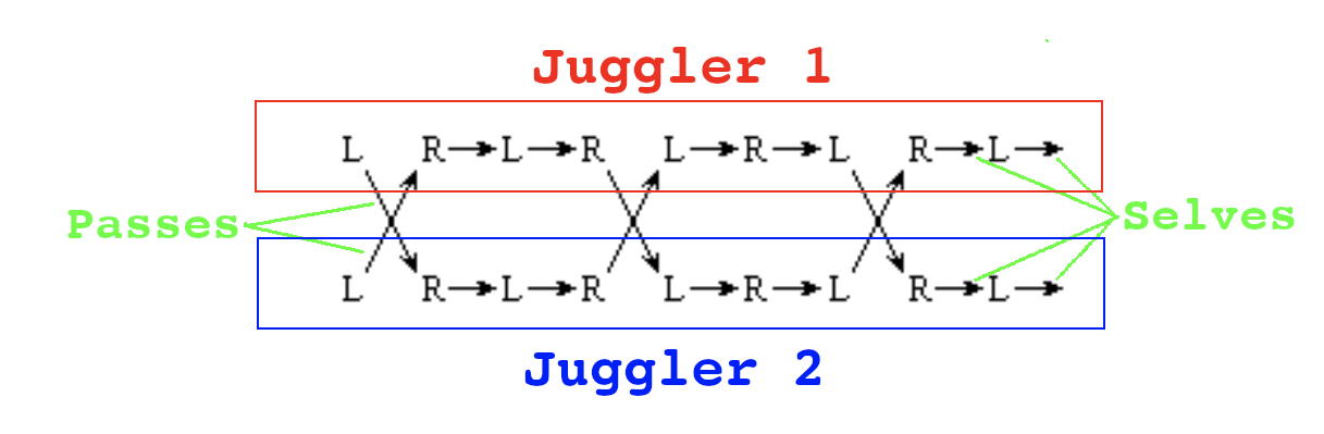 Symmetric Passing and four jugglers Club passing rhythms for two three 